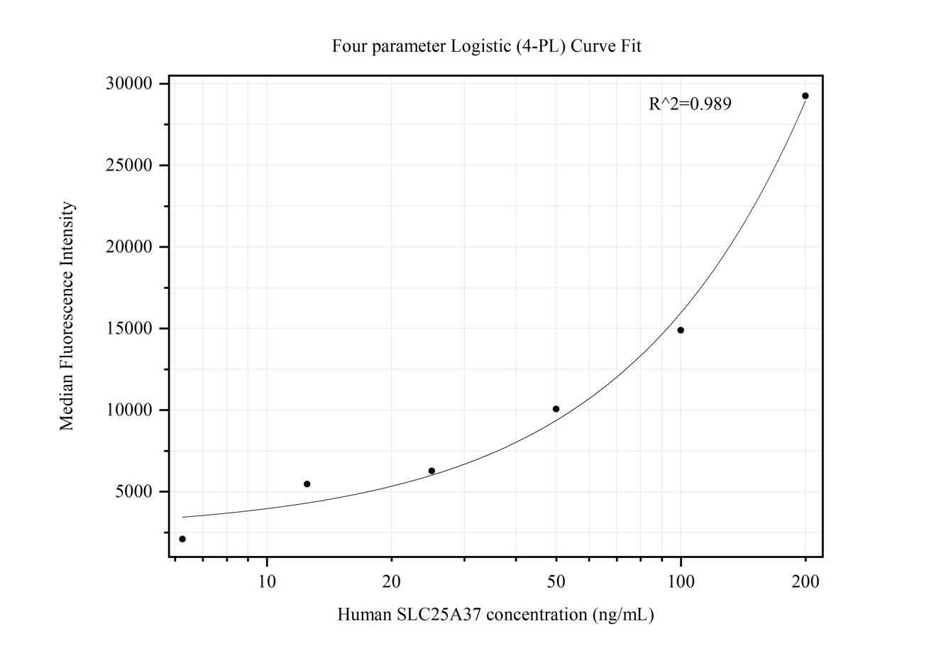 Cytometric bead array standard curve of MP50411-3, SLC25A37 Monoclonal Matched Antibody Pair, PBS Only. Capture antibody: 67593-5-PBS. Detection antibody: 67593-6-PBS. Standard:Ag26216. Range: 6.25-200 ng/mL.  